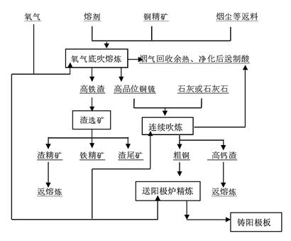 图2 氧气底吹炉连续炼铜工艺装置图(以下内容需登录后观看)1626