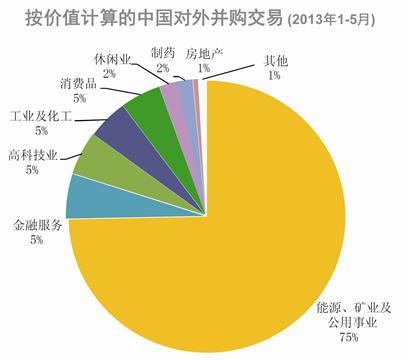 中国海外并购趋势与展望