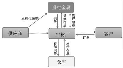 主营业务为有色金属矿山采掘,矿产品贸易和金属产业链金融服务业务.