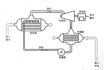 海水温差闭式循环发电系统示意图