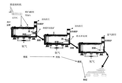 富氧底吹炼铜炉关键技术研究