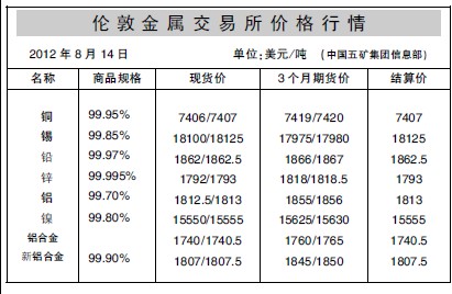 倫敦金屬交易所價格行情中國有色網 中國有色金屬報數字報