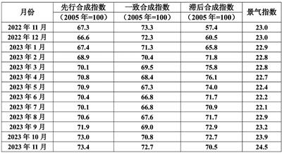 中國有色金屬產業月度景氣指數報告2023年11月