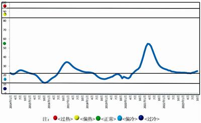 中國有色金屬產業月度景氣指數報告2023年11月